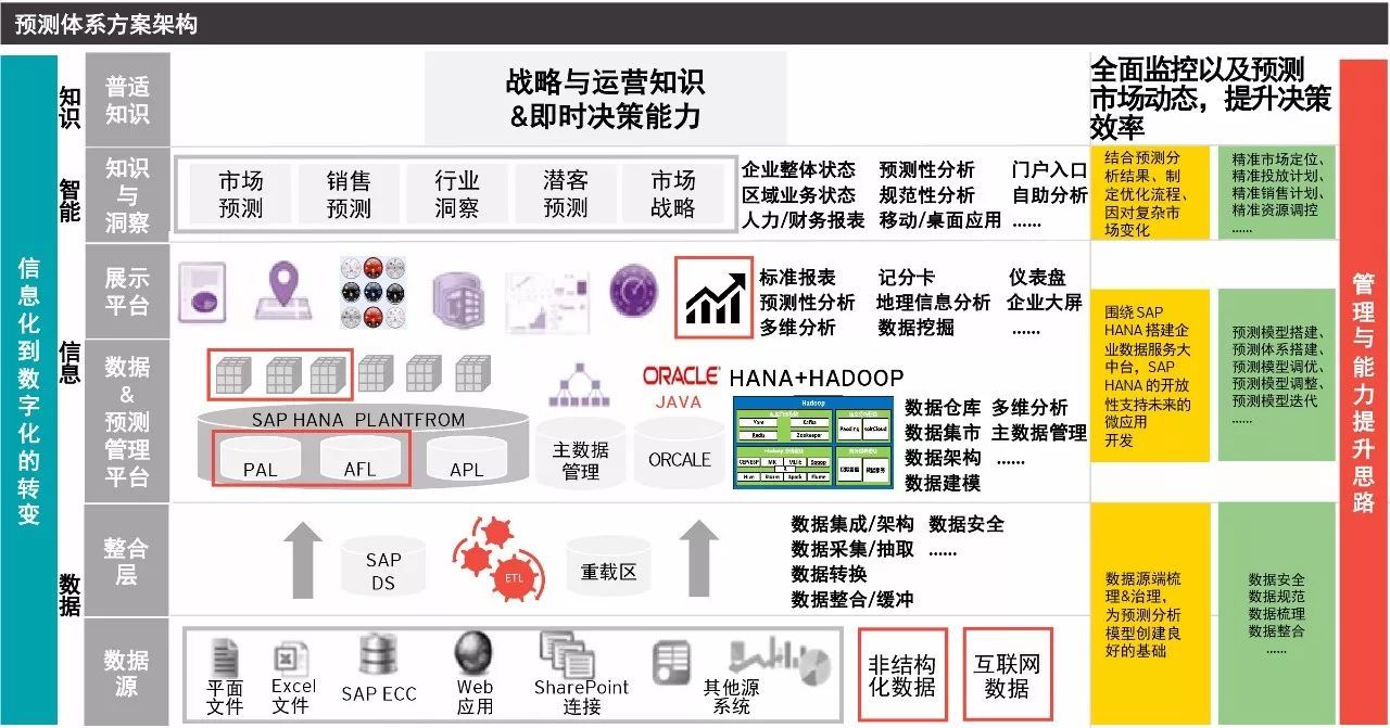 數字化全景下的落地實踐 安永數字化系統實施個案分享