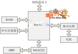 一種基于以太網的嵌入式數字監控系統